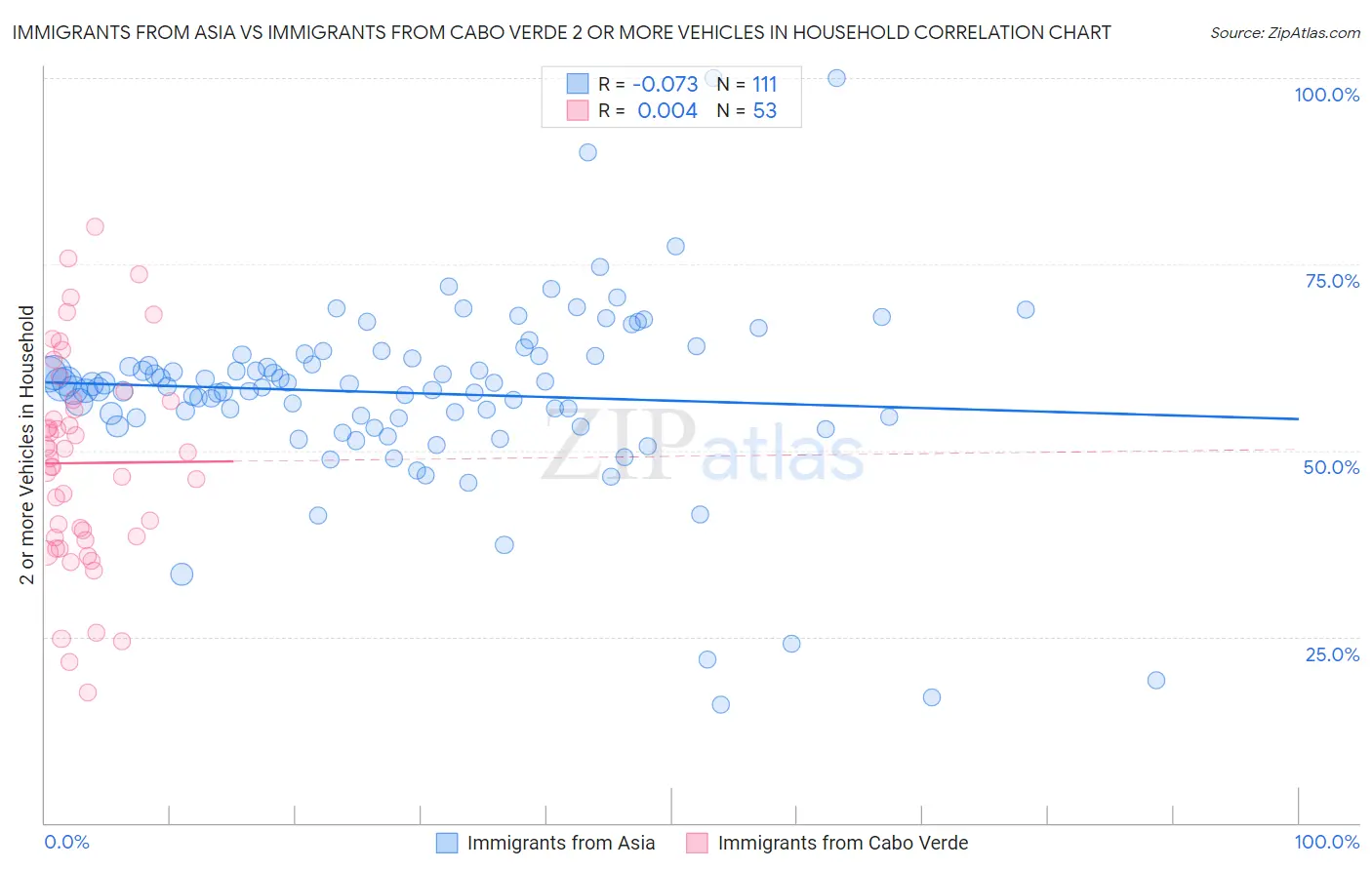 Immigrants from Asia vs Immigrants from Cabo Verde 2 or more Vehicles in Household