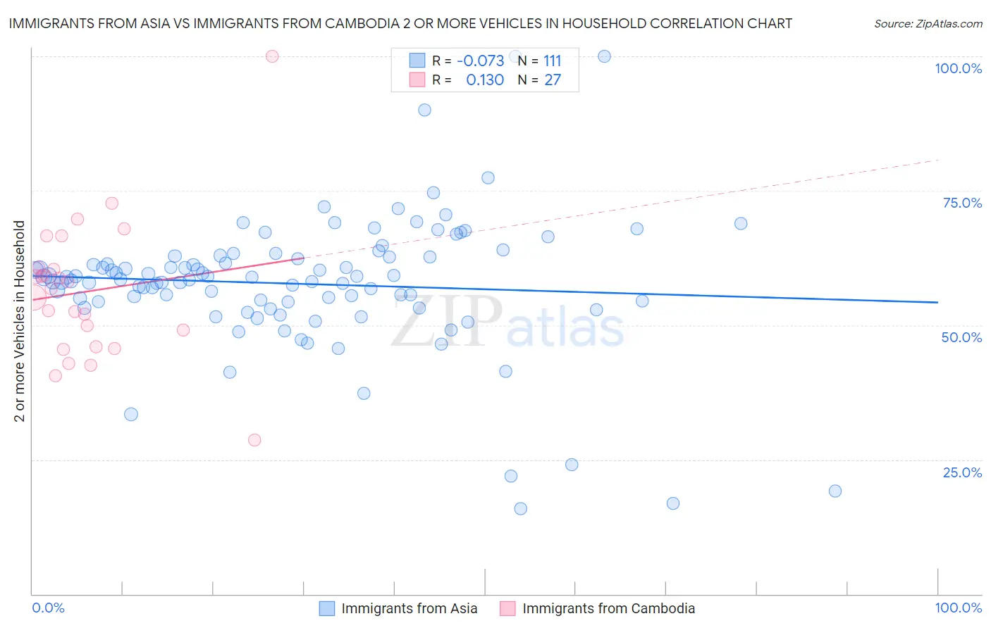 Immigrants from Asia vs Immigrants from Cambodia 2 or more Vehicles in Household