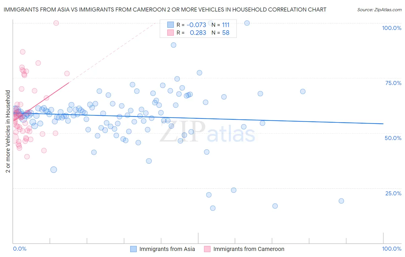 Immigrants from Asia vs Immigrants from Cameroon 2 or more Vehicles in Household