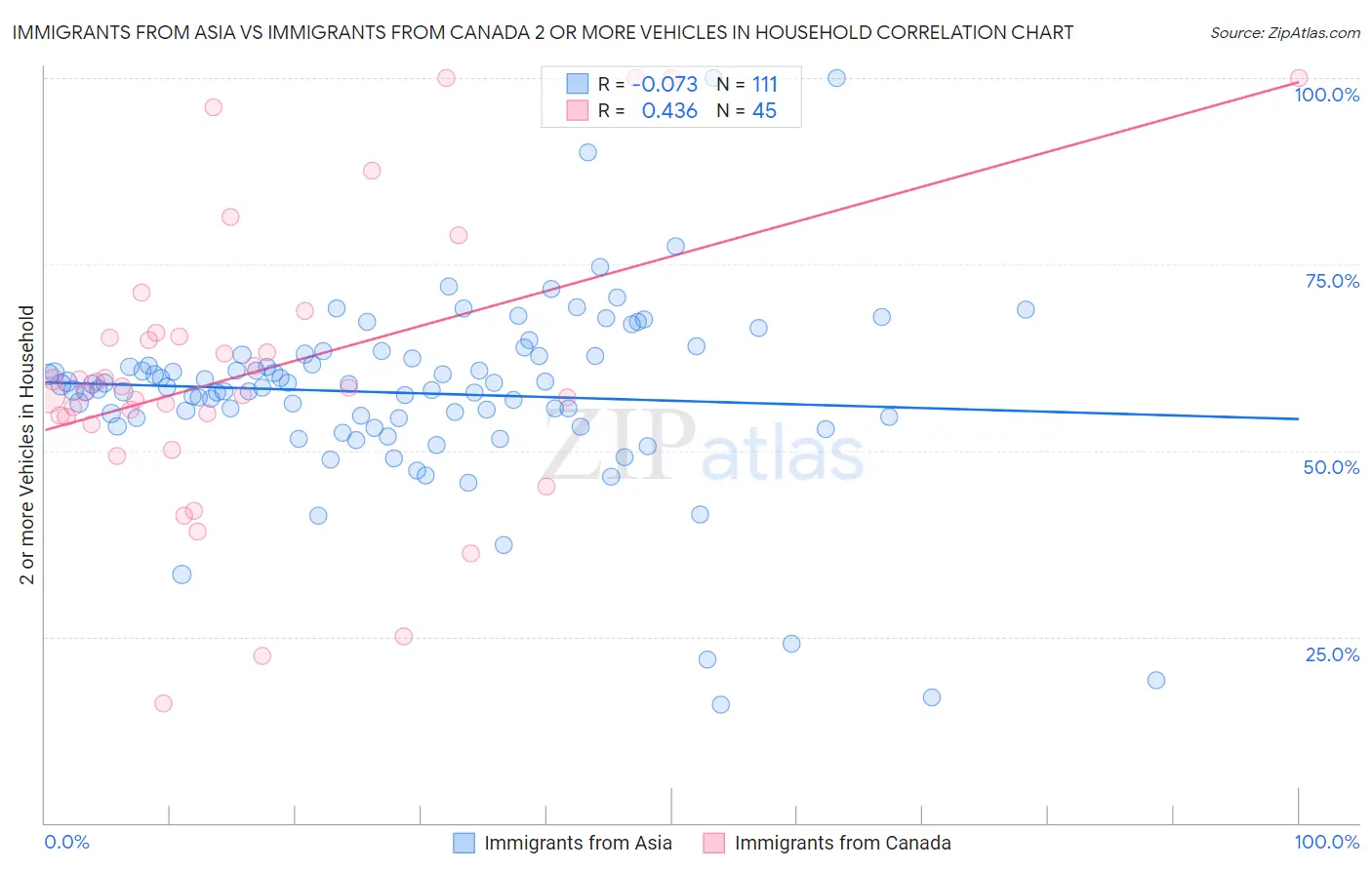 Immigrants from Asia vs Immigrants from Canada 2 or more Vehicles in Household