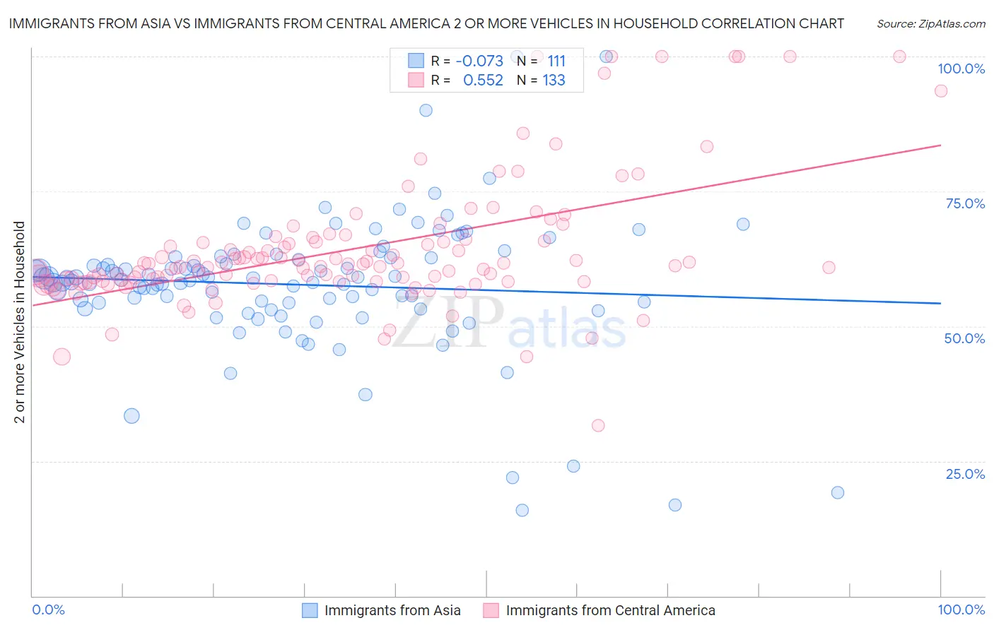 Immigrants from Asia vs Immigrants from Central America 2 or more Vehicles in Household
