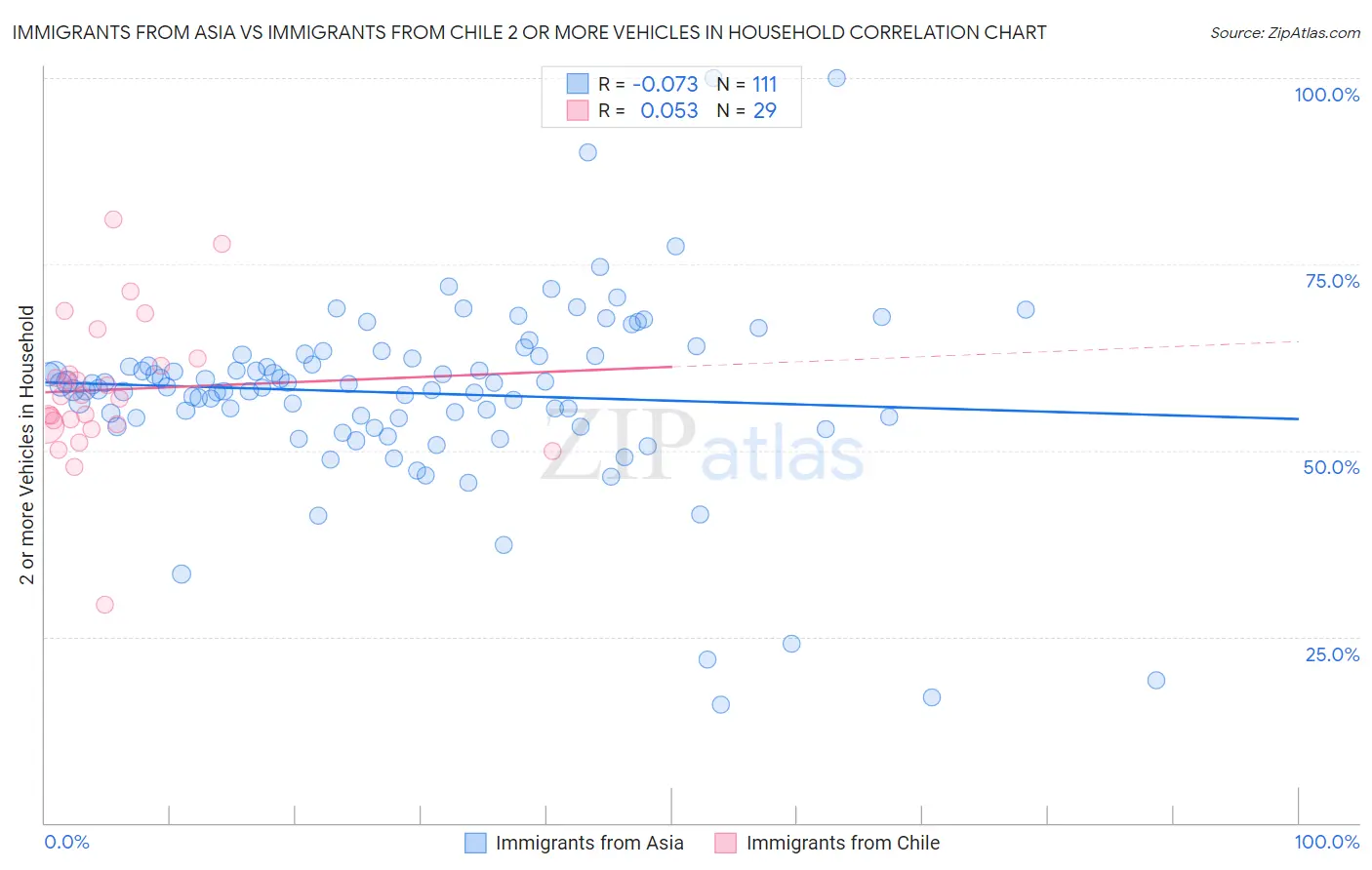 Immigrants from Asia vs Immigrants from Chile 2 or more Vehicles in Household