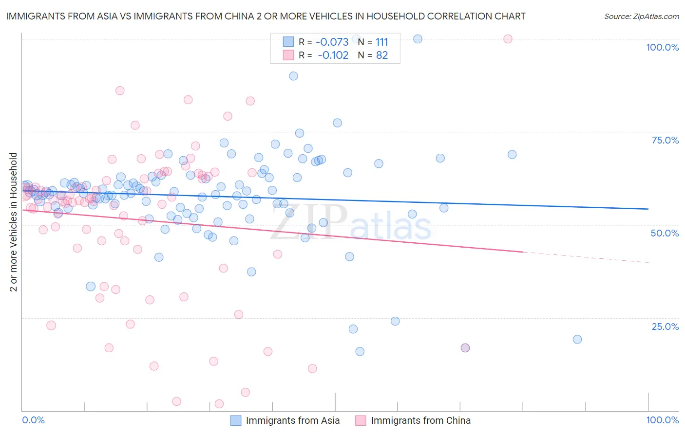 Immigrants from Asia vs Immigrants from China 2 or more Vehicles in Household
