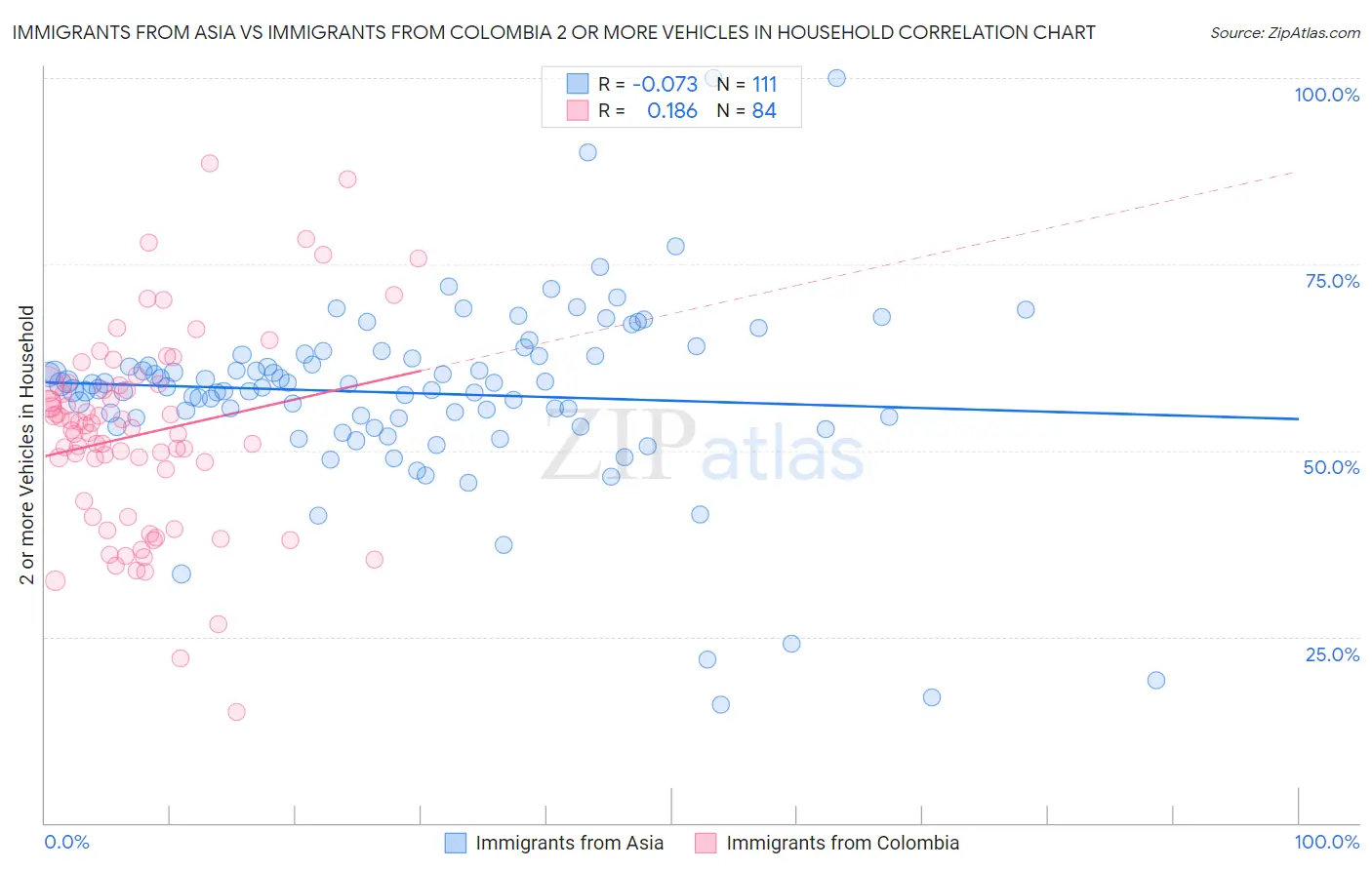 Immigrants from Asia vs Immigrants from Colombia 2 or more Vehicles in Household