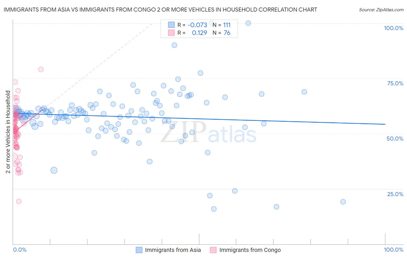 Immigrants from Asia vs Immigrants from Congo 2 or more Vehicles in Household