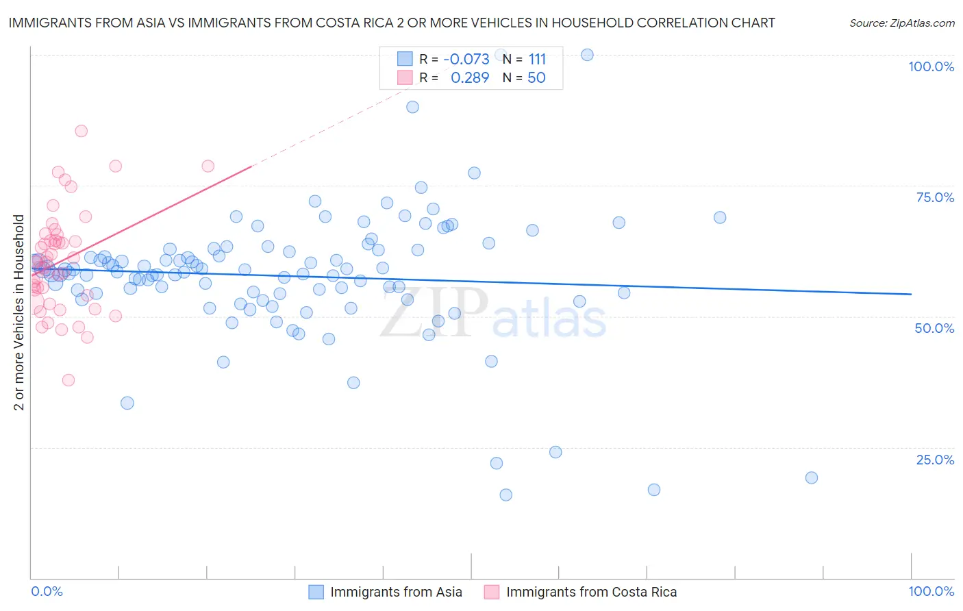Immigrants from Asia vs Immigrants from Costa Rica 2 or more Vehicles in Household