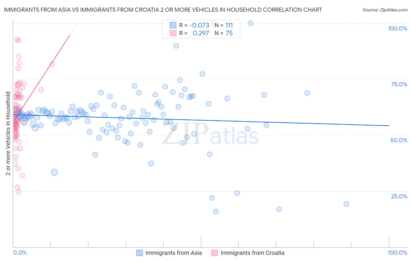 Immigrants from Asia vs Immigrants from Croatia 2 or more Vehicles in Household