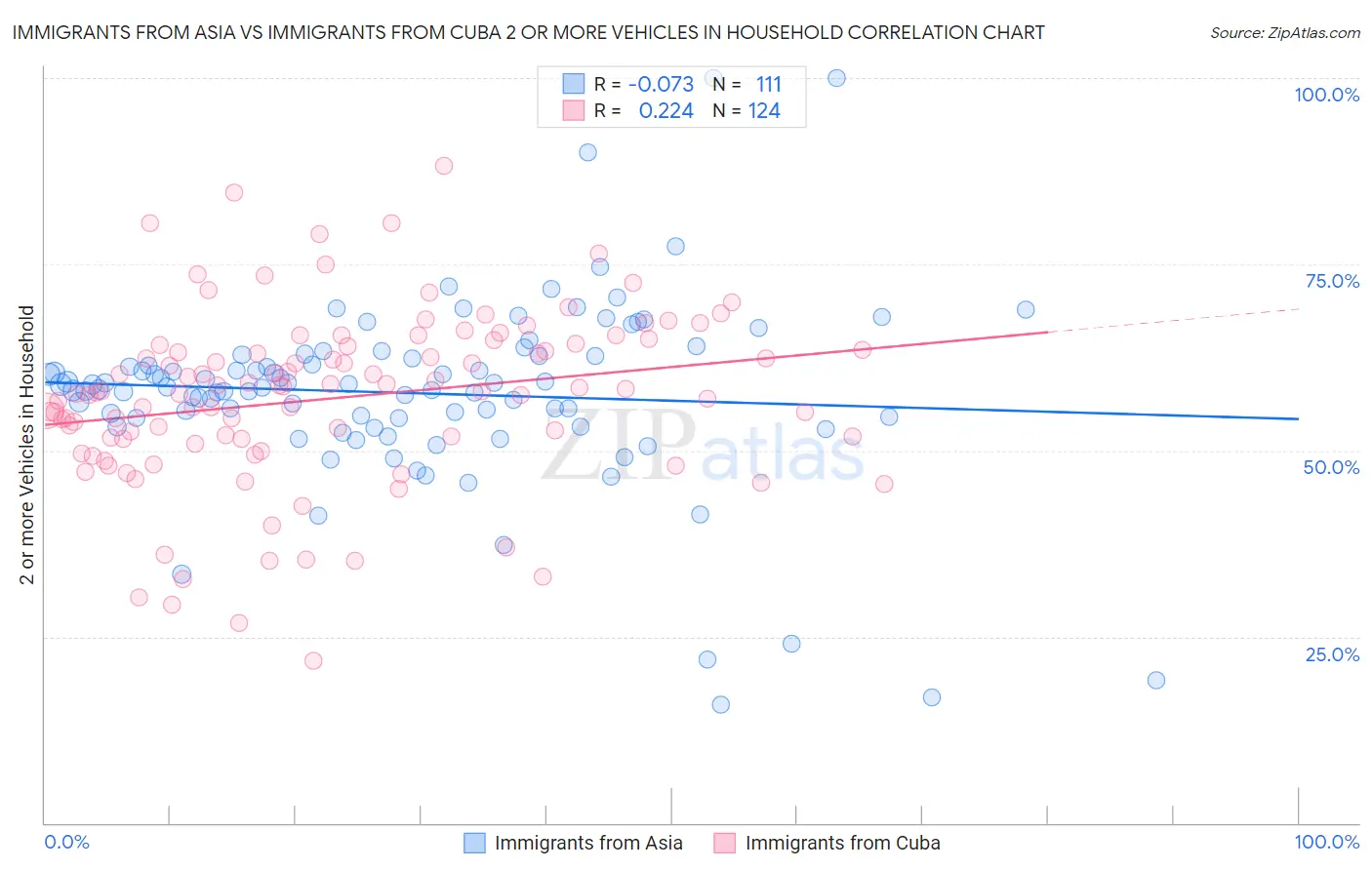 Immigrants from Asia vs Immigrants from Cuba 2 or more Vehicles in Household