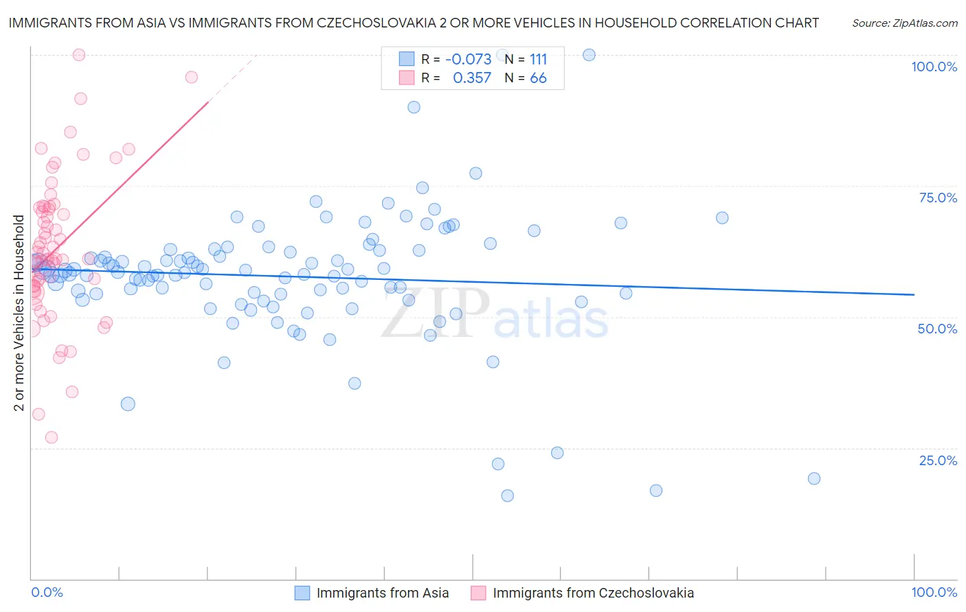 Immigrants from Asia vs Immigrants from Czechoslovakia 2 or more Vehicles in Household
