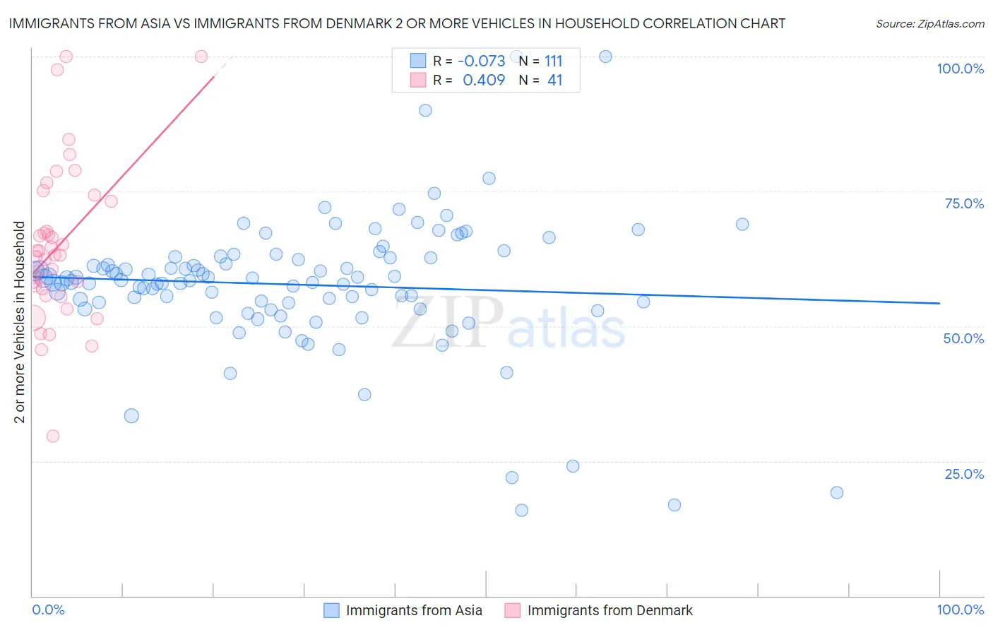 Immigrants from Asia vs Immigrants from Denmark 2 or more Vehicles in Household