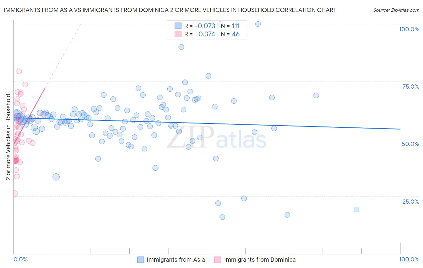 Immigrants from Asia vs Immigrants from Dominica 2 or more Vehicles in Household