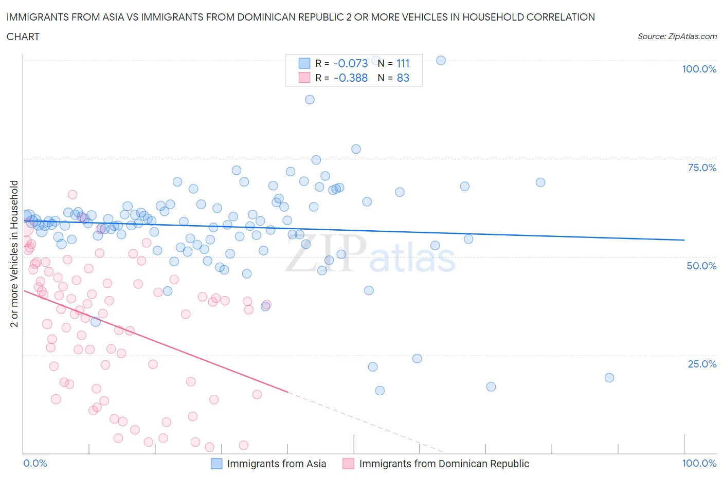 Immigrants from Asia vs Immigrants from Dominican Republic 2 or more Vehicles in Household