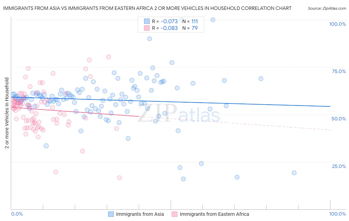 Immigrants from Asia vs Immigrants from Eastern Africa 2 or more Vehicles in Household