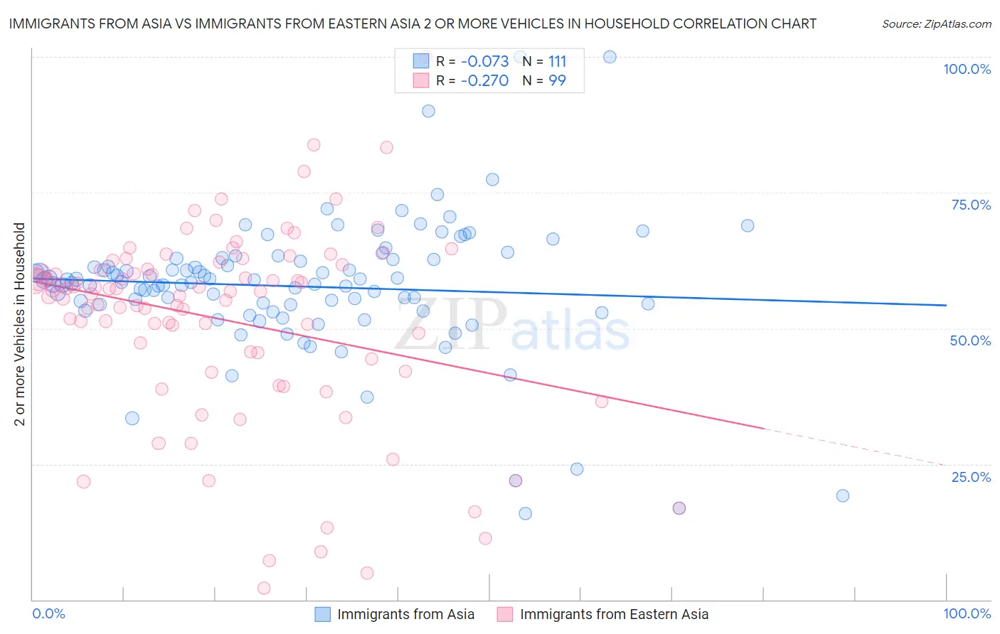 Immigrants from Asia vs Immigrants from Eastern Asia 2 or more Vehicles in Household