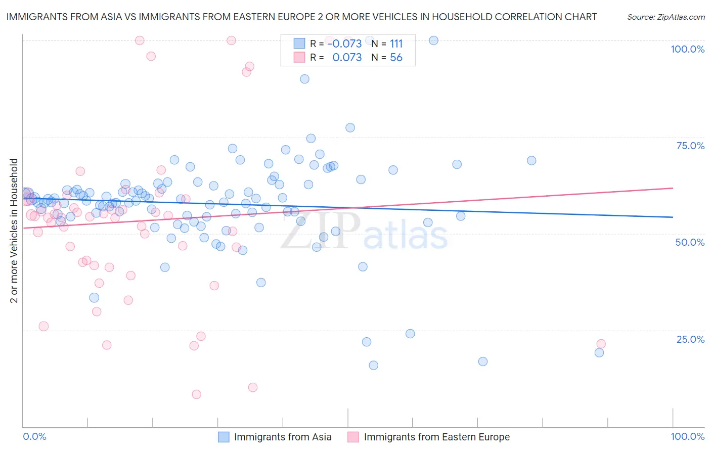 Immigrants from Asia vs Immigrants from Eastern Europe 2 or more Vehicles in Household