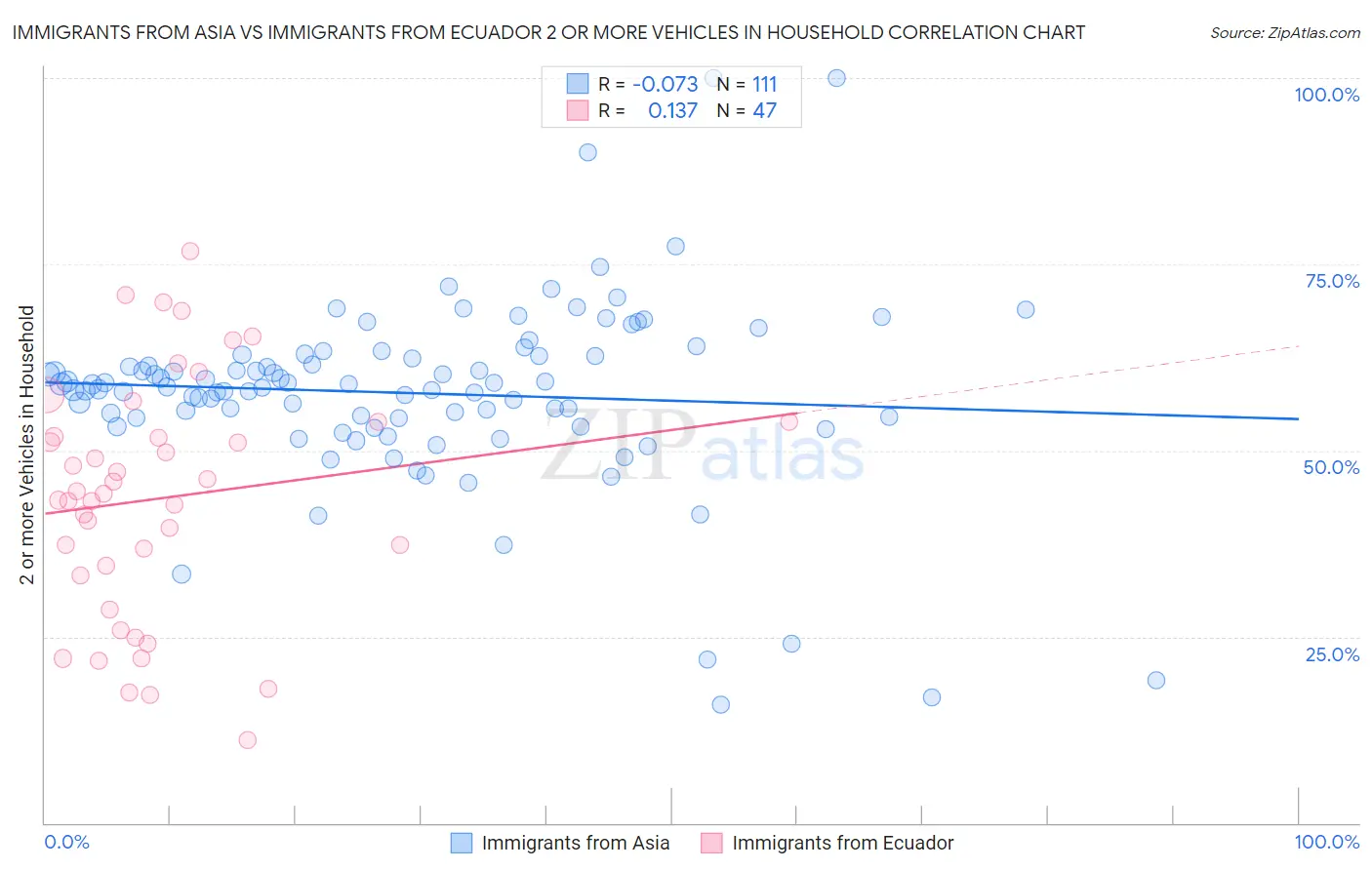Immigrants from Asia vs Immigrants from Ecuador 2 or more Vehicles in Household