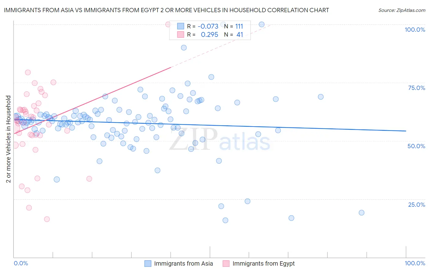 Immigrants from Asia vs Immigrants from Egypt 2 or more Vehicles in Household