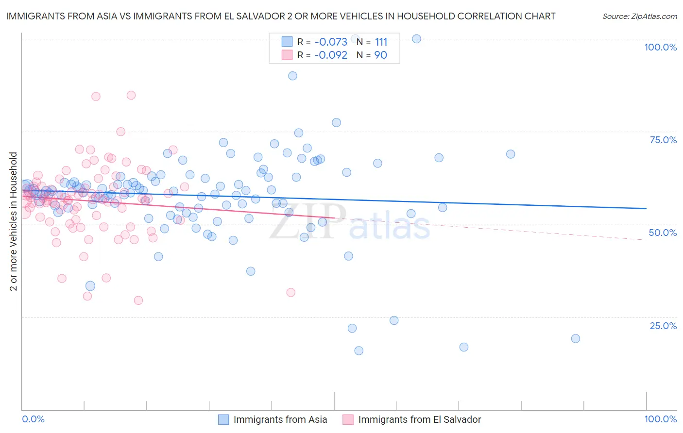 Immigrants from Asia vs Immigrants from El Salvador 2 or more Vehicles in Household