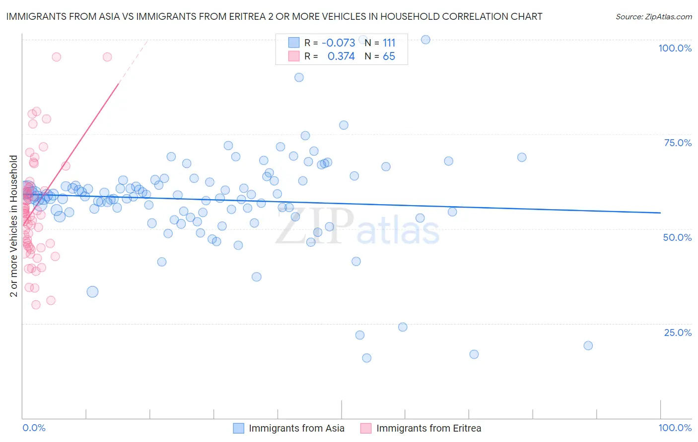 Immigrants from Asia vs Immigrants from Eritrea 2 or more Vehicles in Household