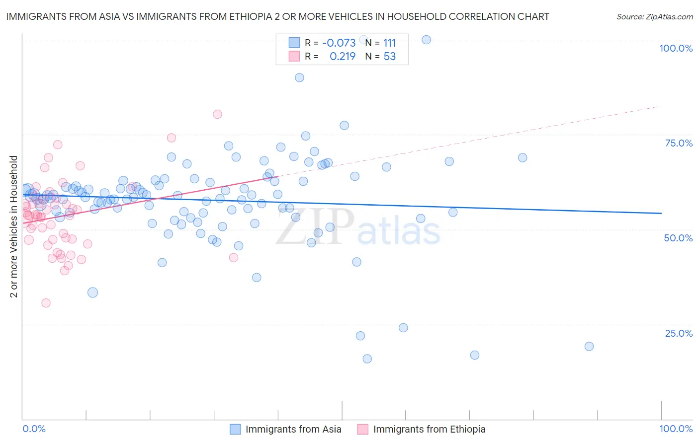 Immigrants from Asia vs Immigrants from Ethiopia 2 or more Vehicles in Household