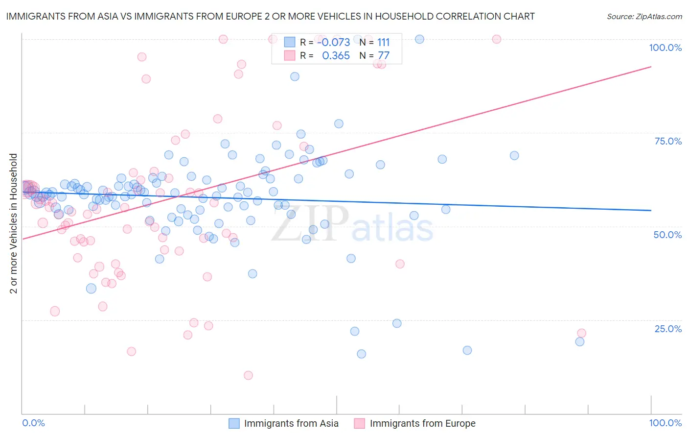 Immigrants from Asia vs Immigrants from Europe 2 or more Vehicles in Household