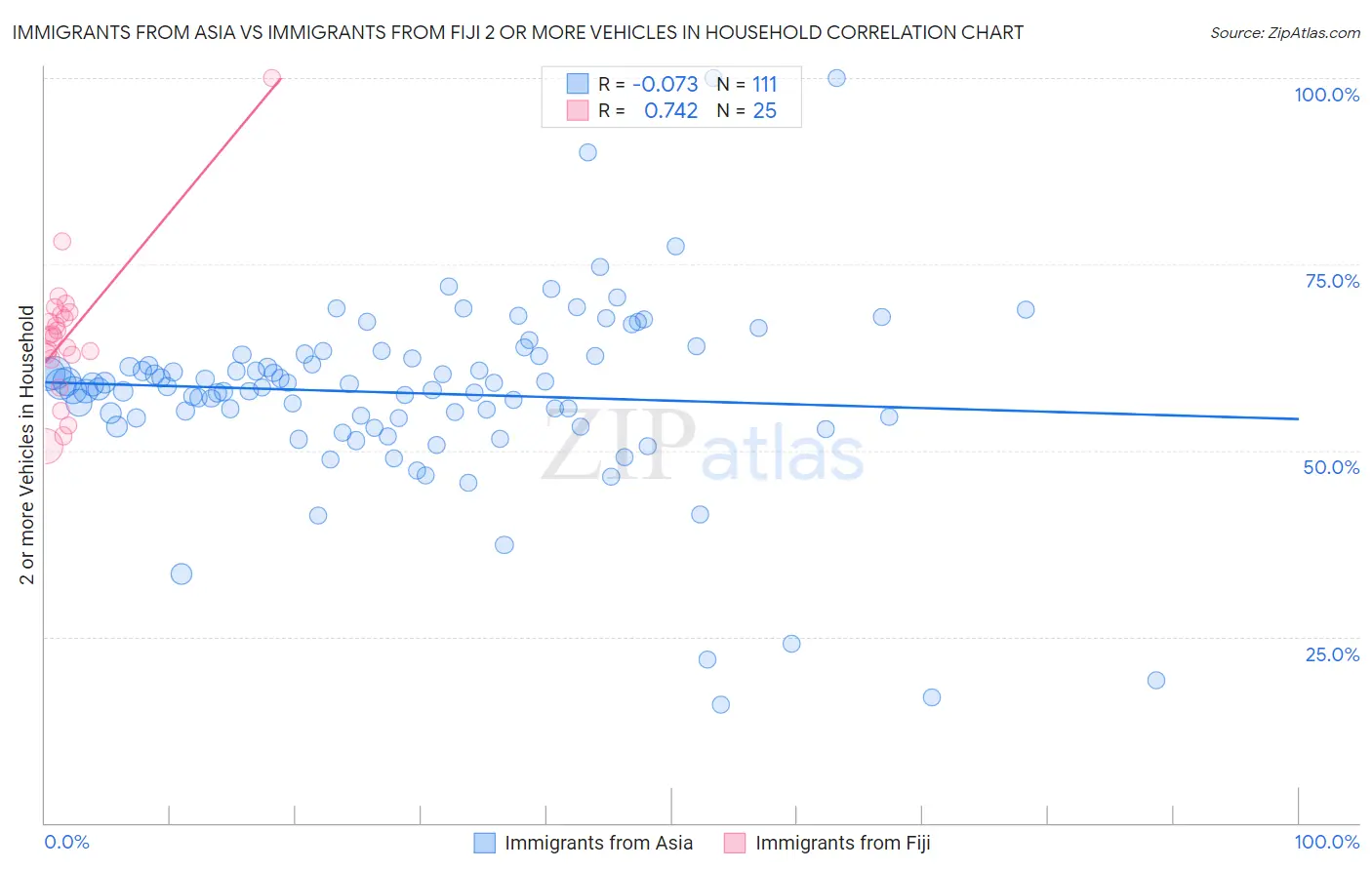 Immigrants from Asia vs Immigrants from Fiji 2 or more Vehicles in Household