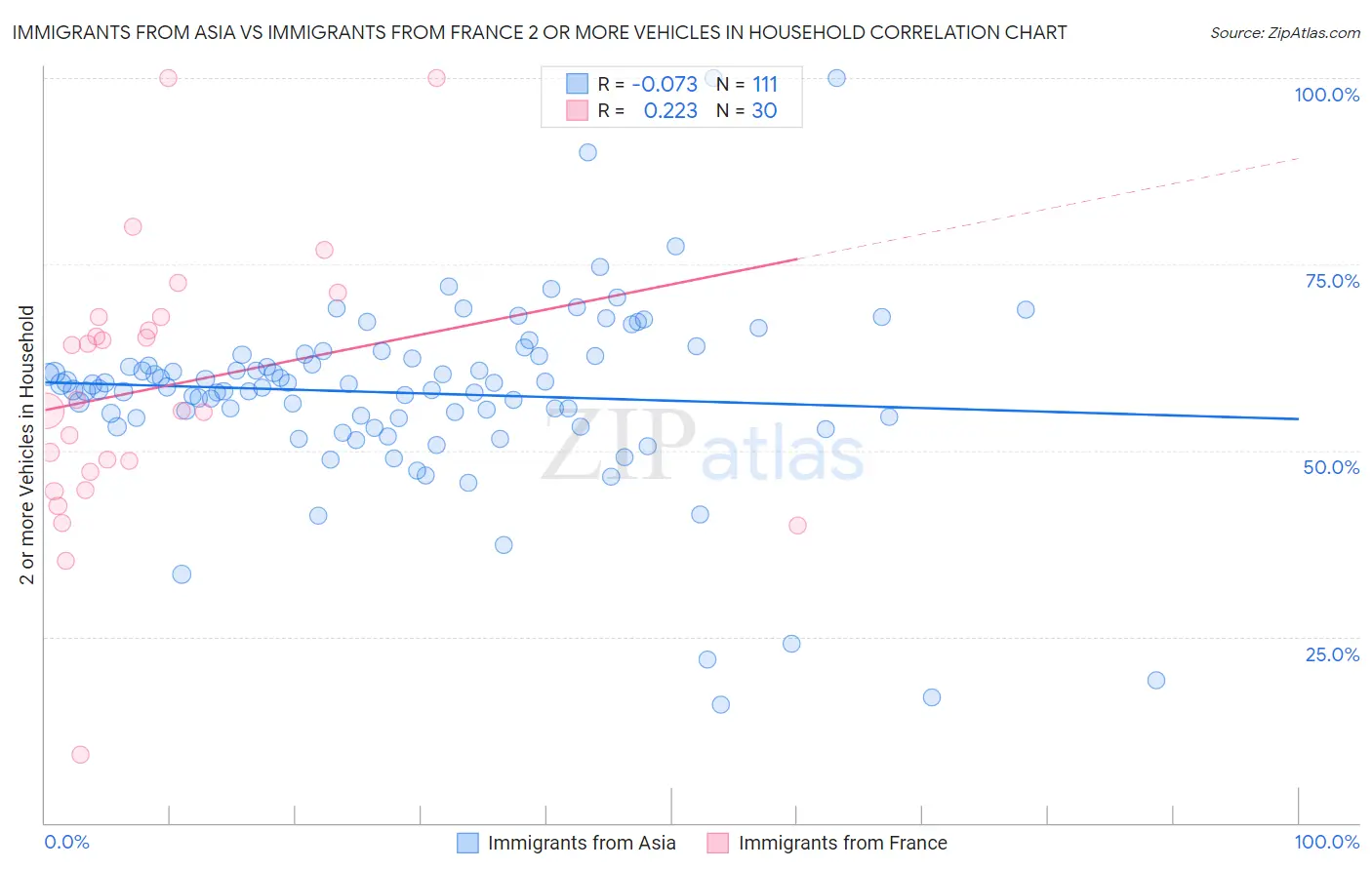 Immigrants from Asia vs Immigrants from France 2 or more Vehicles in Household