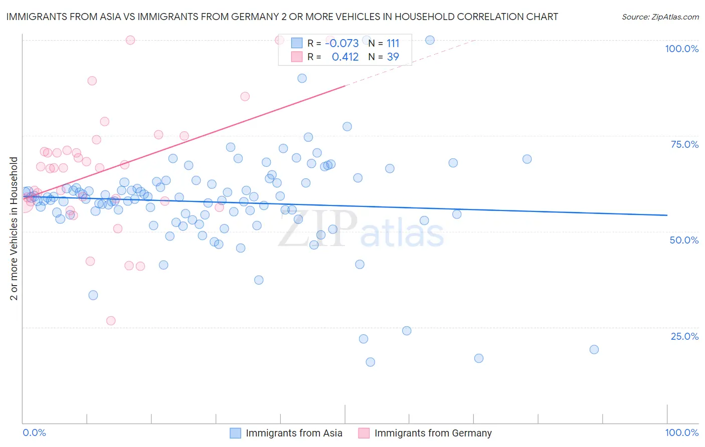 Immigrants from Asia vs Immigrants from Germany 2 or more Vehicles in Household