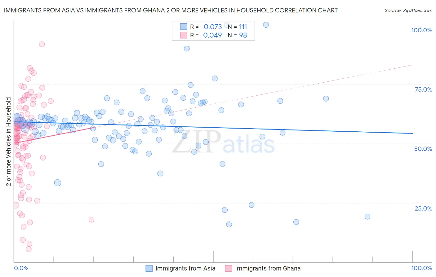 Immigrants from Asia vs Immigrants from Ghana 2 or more Vehicles in Household