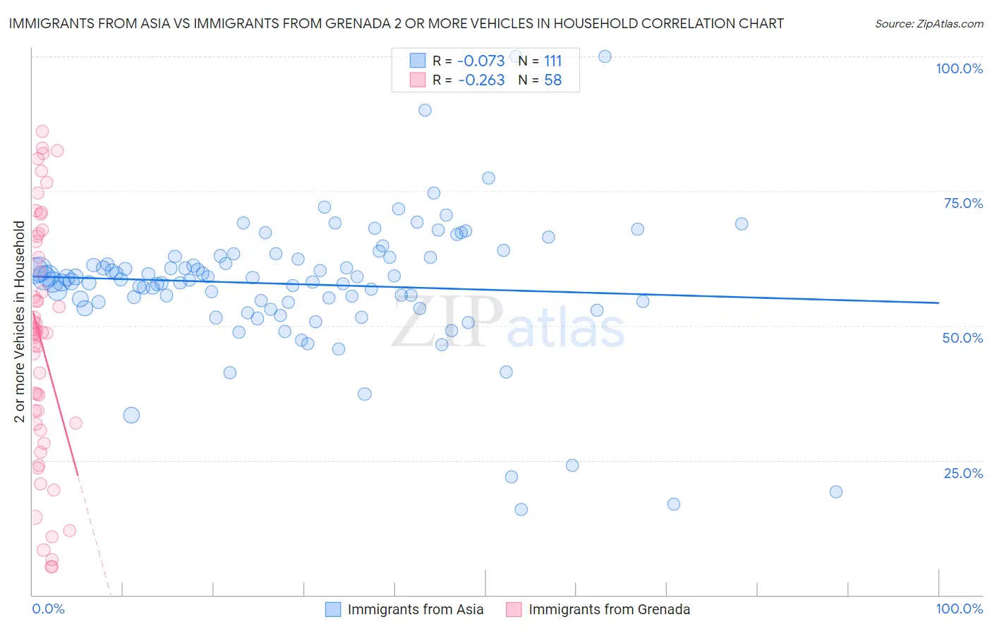 Immigrants from Asia vs Immigrants from Grenada 2 or more Vehicles in Household