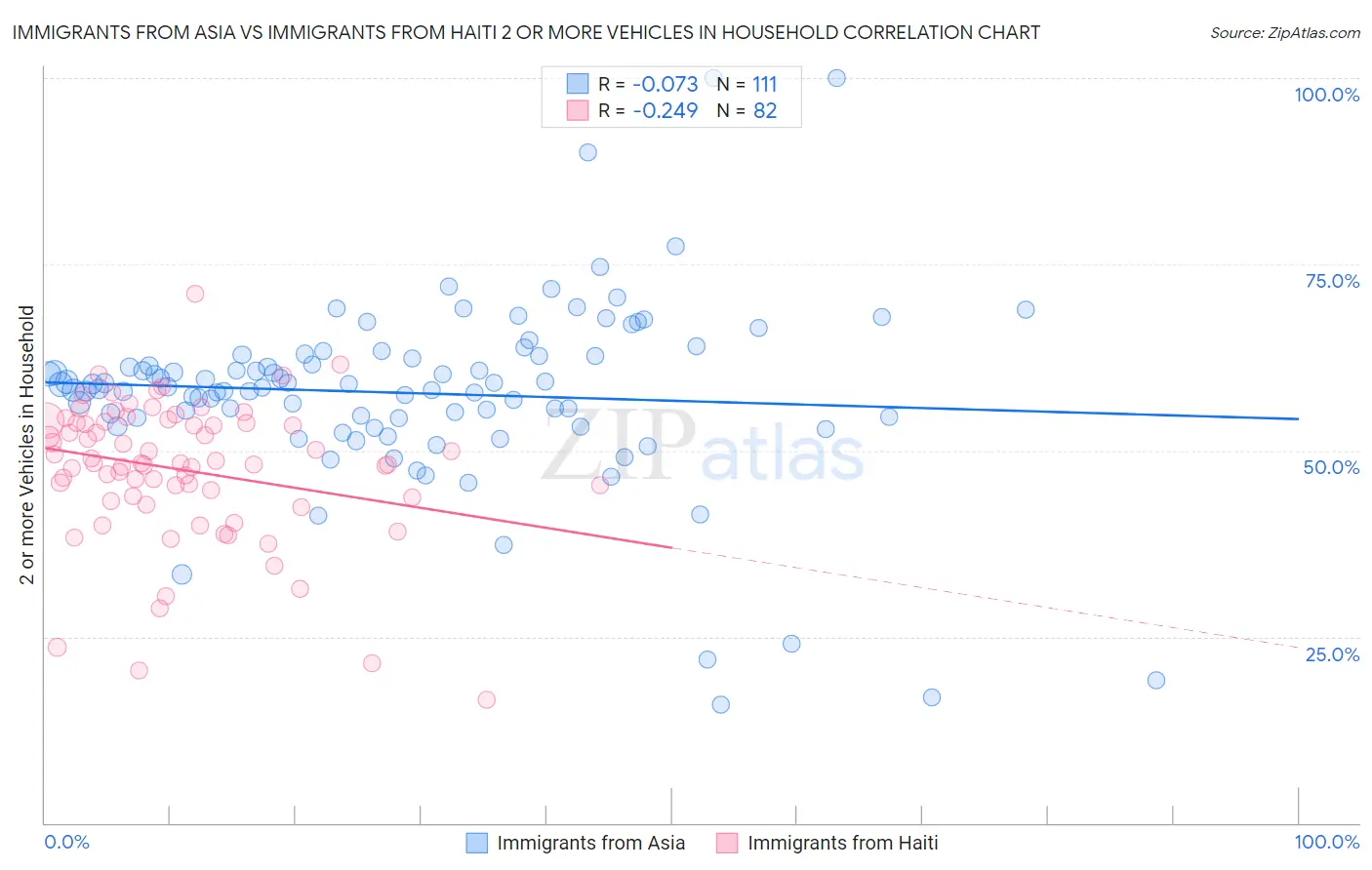 Immigrants from Asia vs Immigrants from Haiti 2 or more Vehicles in Household