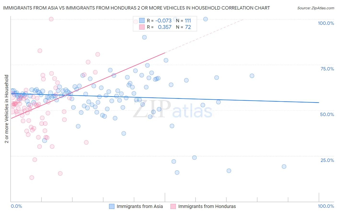 Immigrants from Asia vs Immigrants from Honduras 2 or more Vehicles in Household