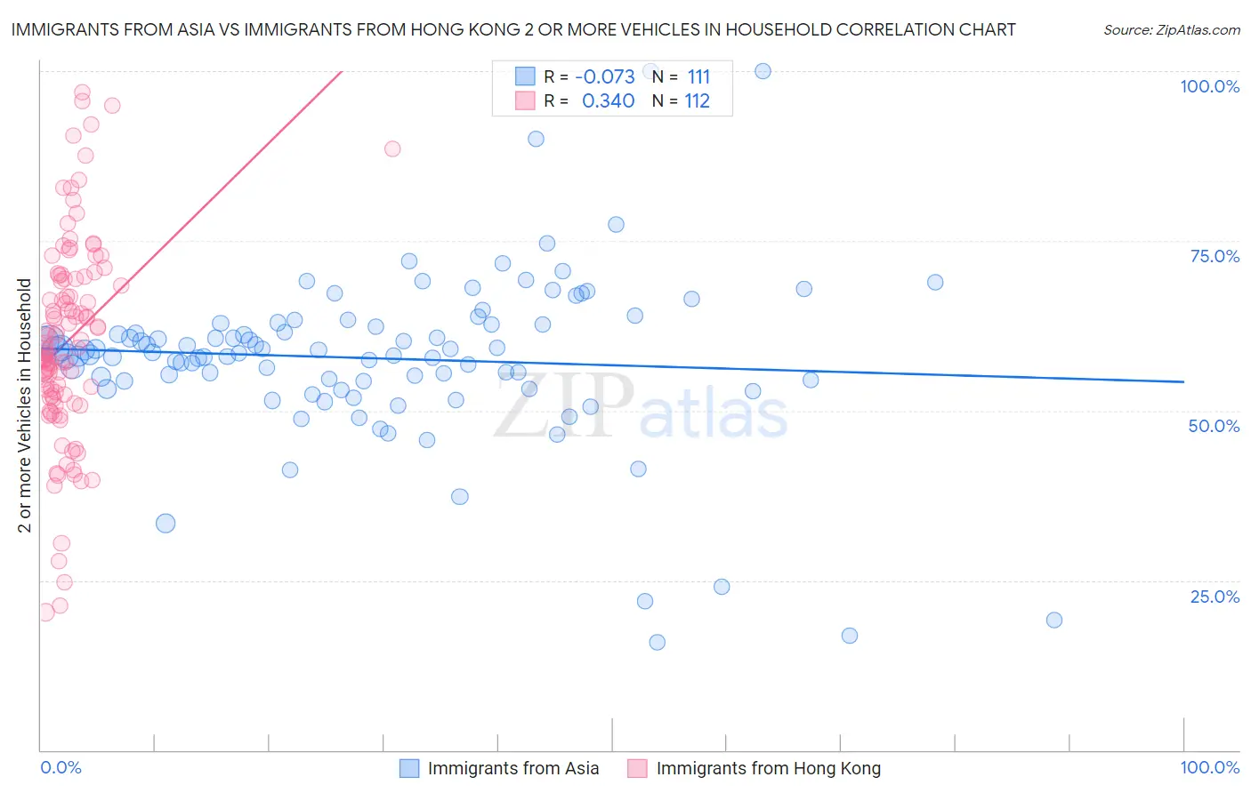 Immigrants from Asia vs Immigrants from Hong Kong 2 or more Vehicles in Household