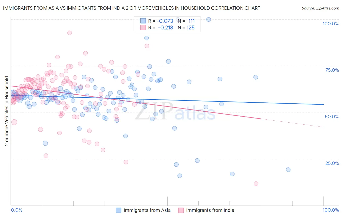 Immigrants from Asia vs Immigrants from India 2 or more Vehicles in Household