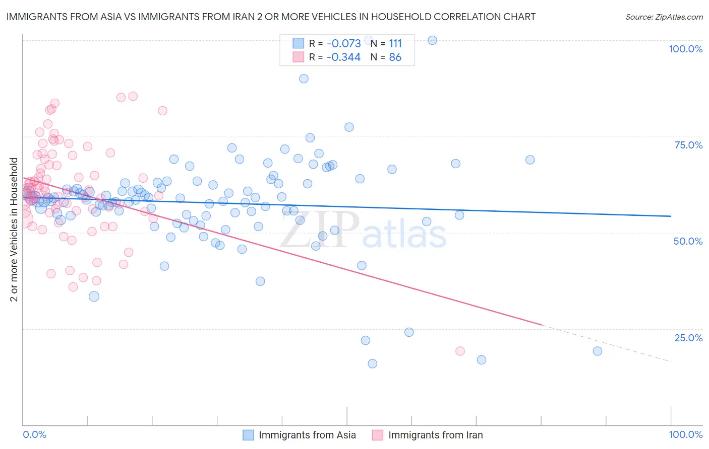 Immigrants from Asia vs Immigrants from Iran 2 or more Vehicles in Household