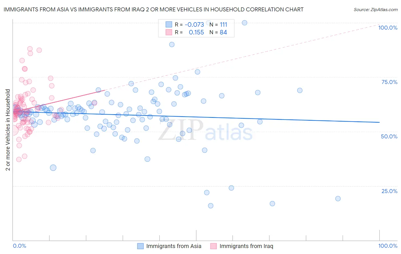 Immigrants from Asia vs Immigrants from Iraq 2 or more Vehicles in Household