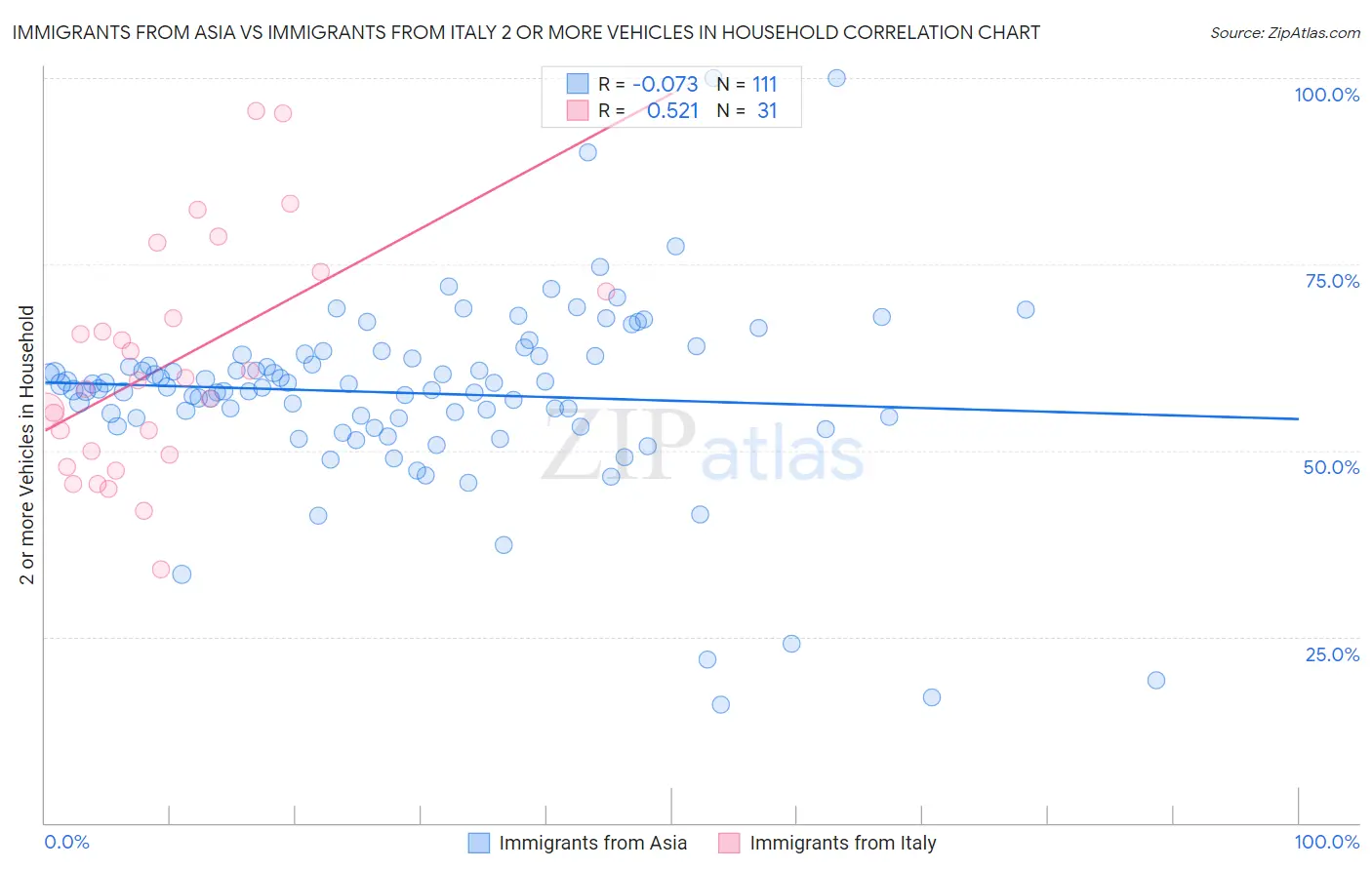 Immigrants from Asia vs Immigrants from Italy 2 or more Vehicles in Household