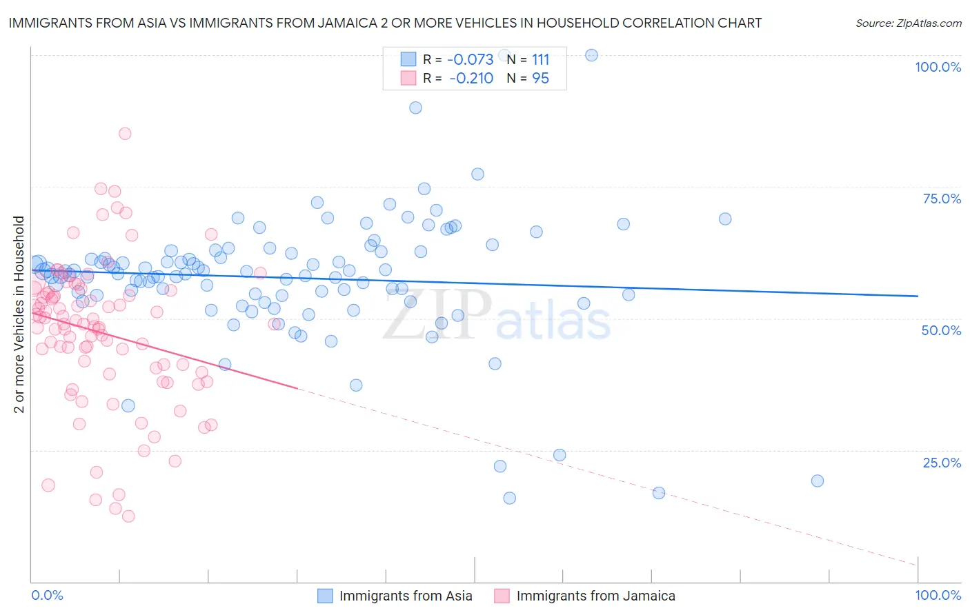 Immigrants from Asia vs Immigrants from Jamaica 2 or more Vehicles in Household