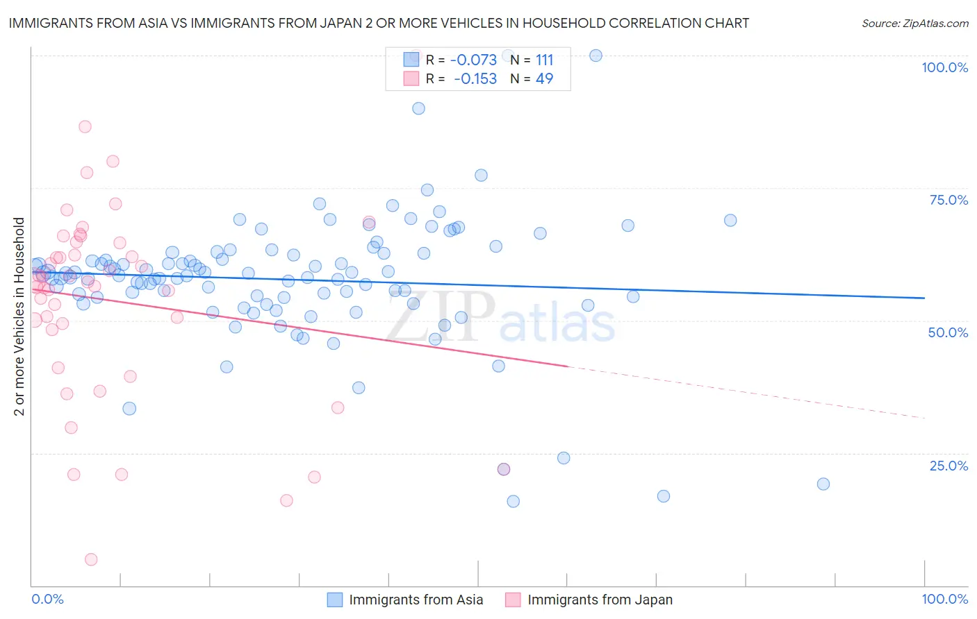 Immigrants from Asia vs Immigrants from Japan 2 or more Vehicles in Household