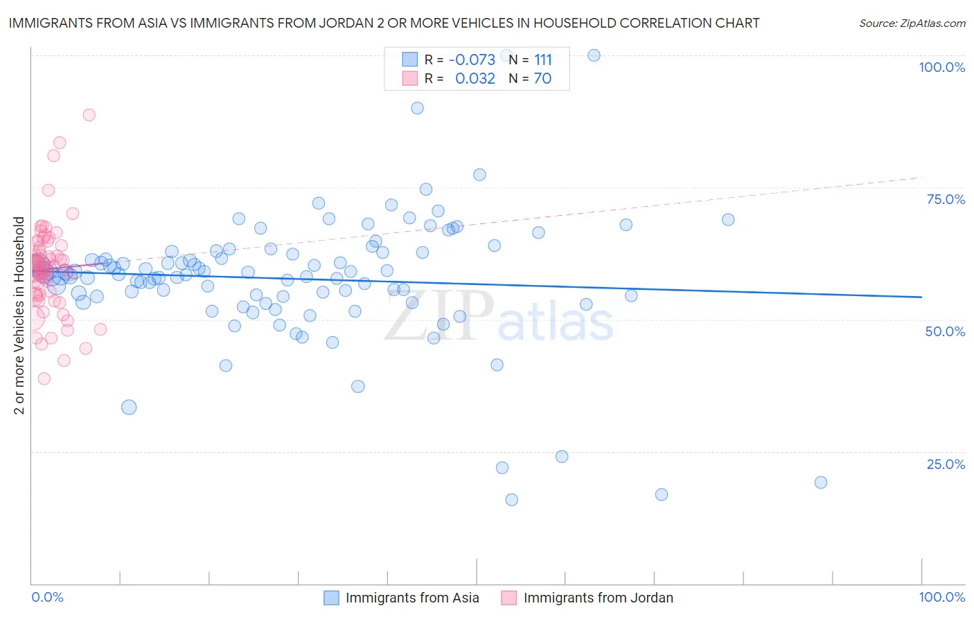 Immigrants from Asia vs Immigrants from Jordan 2 or more Vehicles in Household