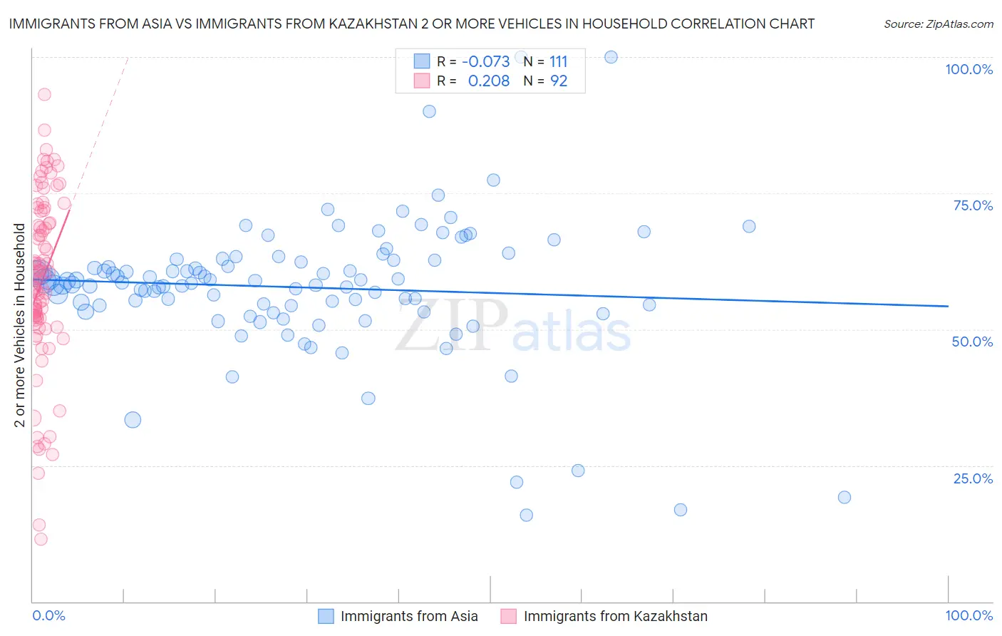 Immigrants from Asia vs Immigrants from Kazakhstan 2 or more Vehicles in Household