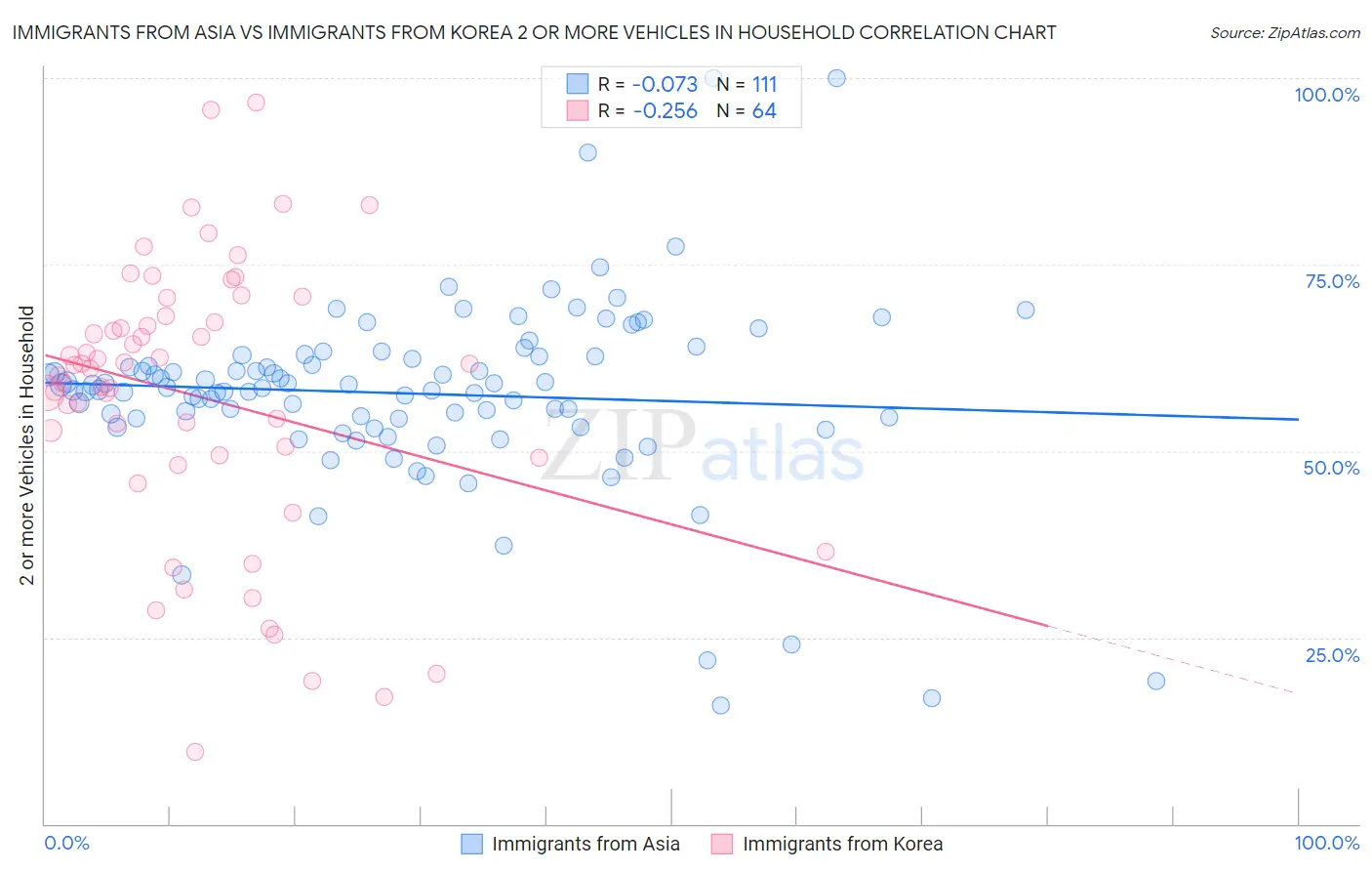 Immigrants from Asia vs Immigrants from Korea 2 or more Vehicles in Household