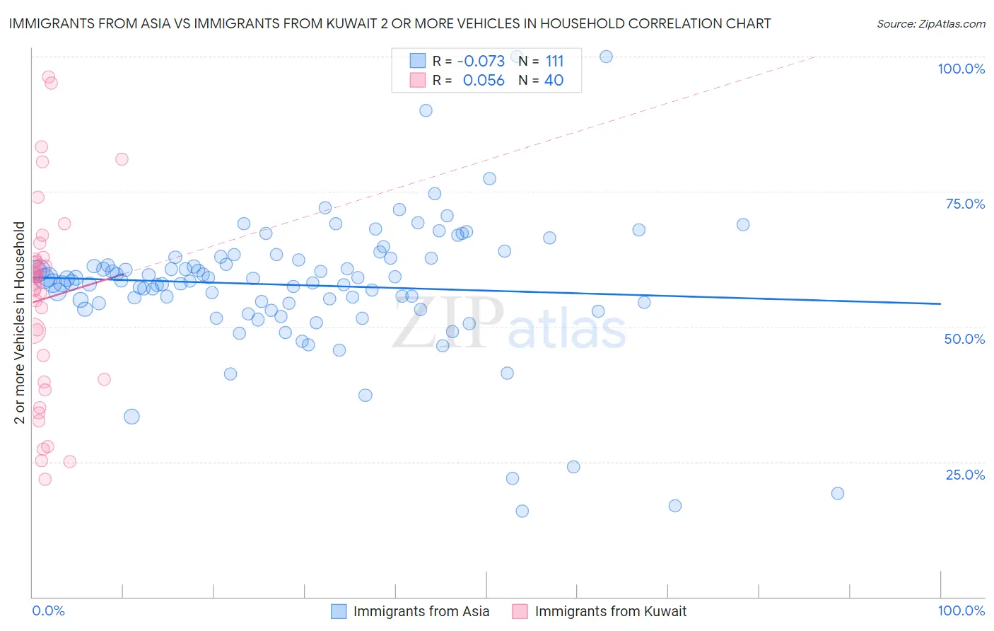 Immigrants from Asia vs Immigrants from Kuwait 2 or more Vehicles in Household