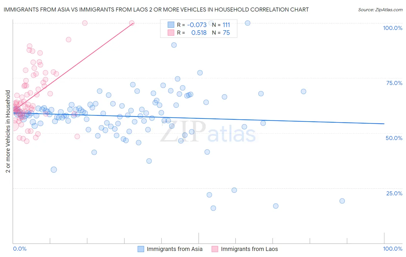 Immigrants from Asia vs Immigrants from Laos 2 or more Vehicles in Household