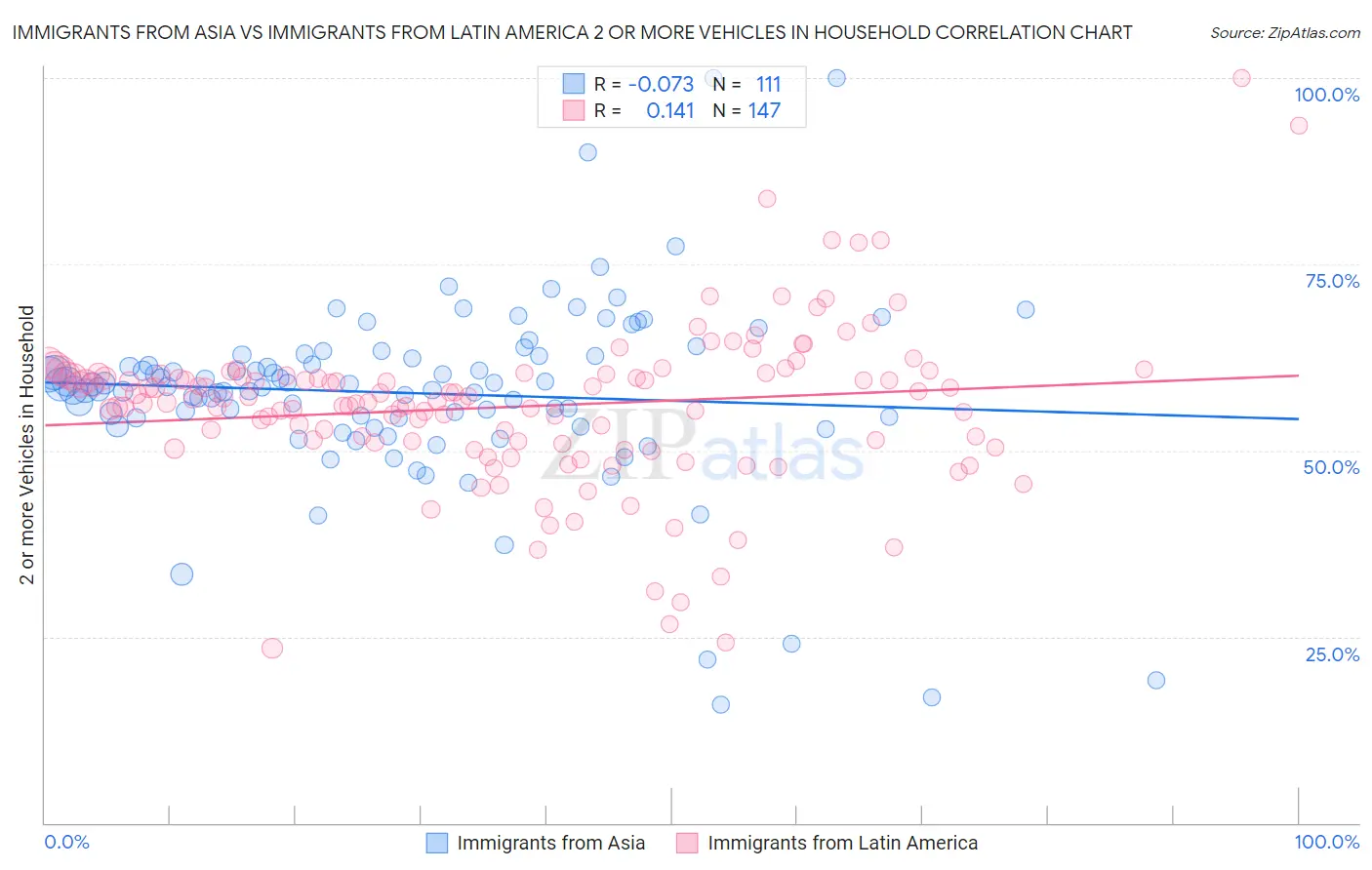 Immigrants from Asia vs Immigrants from Latin America 2 or more Vehicles in Household