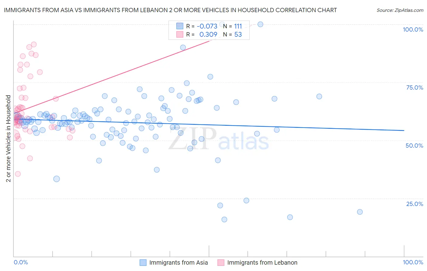 Immigrants from Asia vs Immigrants from Lebanon 2 or more Vehicles in Household