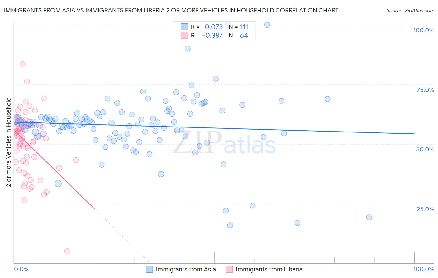 Immigrants from Asia vs Immigrants from Liberia 2 or more Vehicles in Household