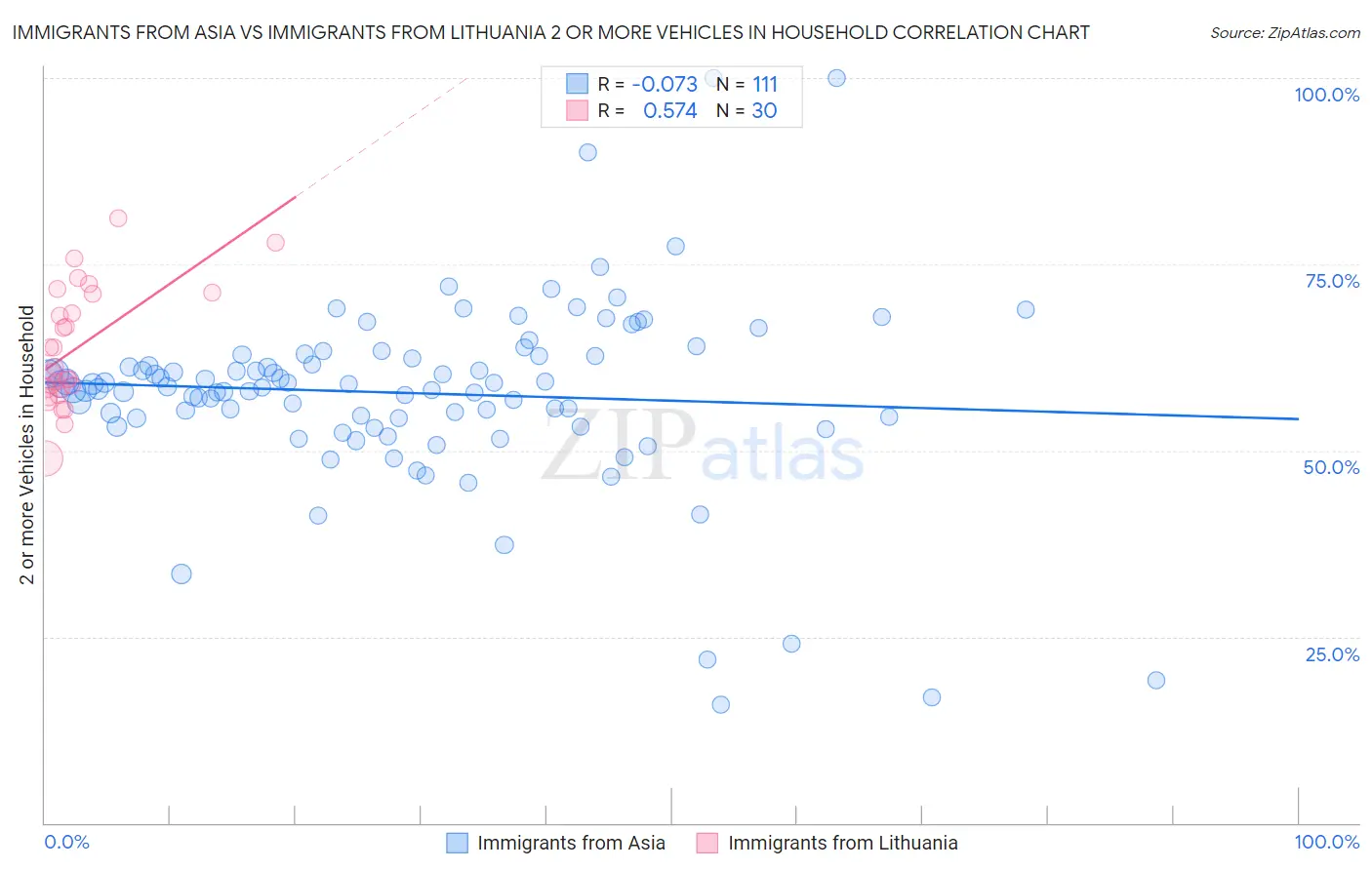 Immigrants from Asia vs Immigrants from Lithuania 2 or more Vehicles in Household
