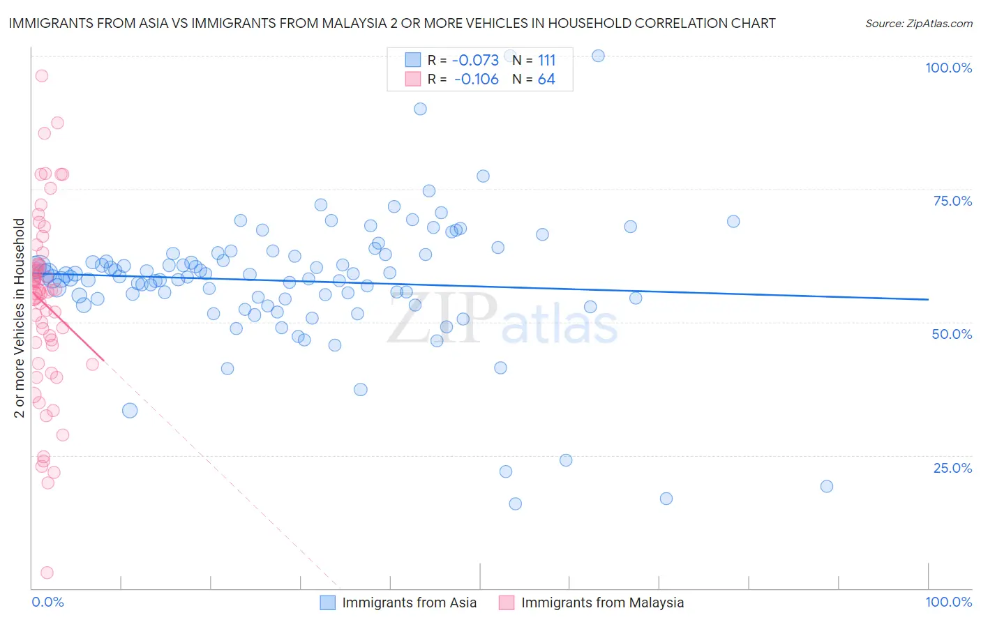 Immigrants from Asia vs Immigrants from Malaysia 2 or more Vehicles in Household