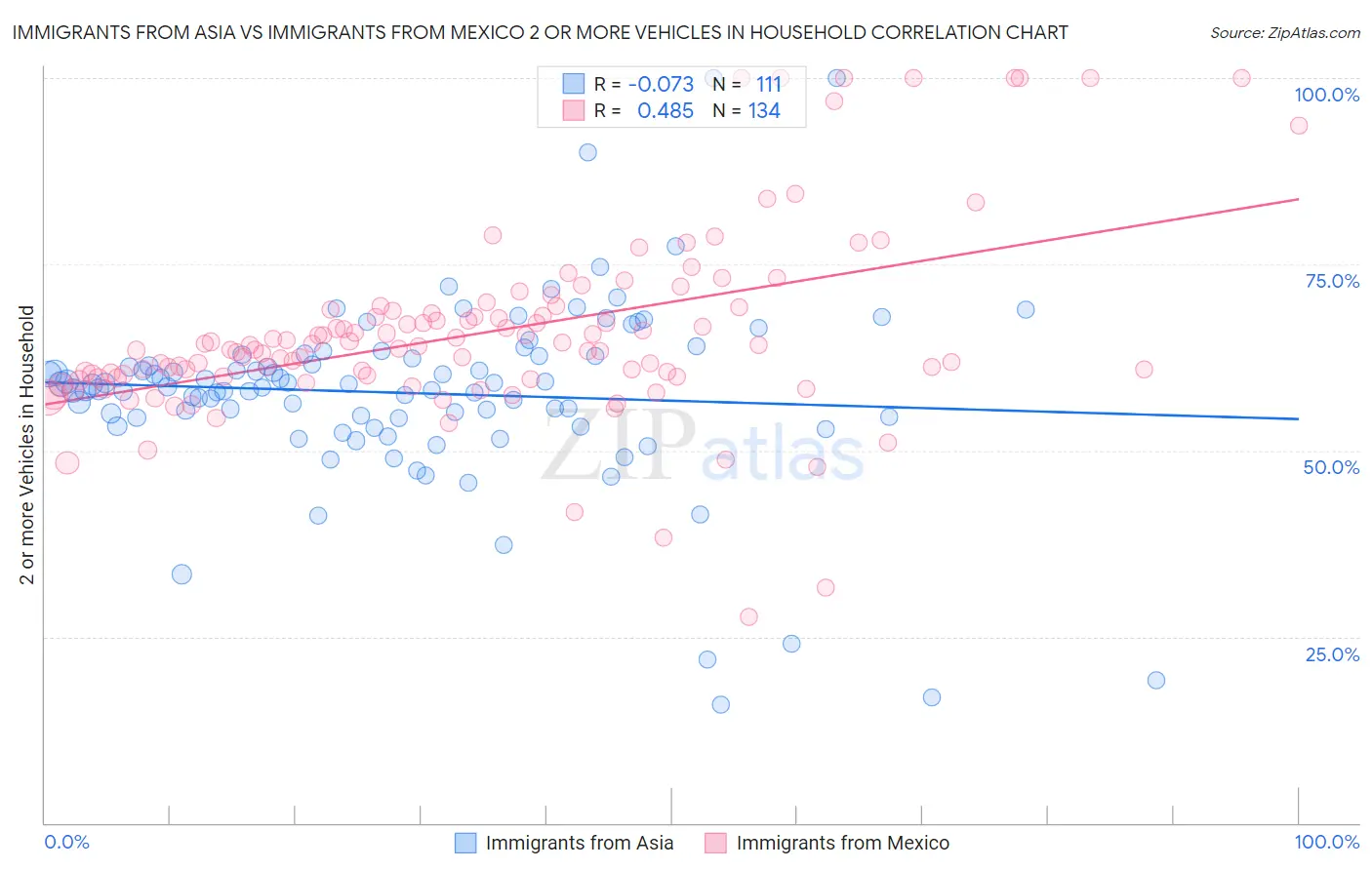 Immigrants from Asia vs Immigrants from Mexico 2 or more Vehicles in Household